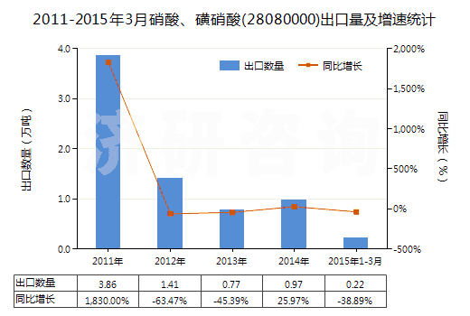 2011-2015年3月硝酸、磺硝酸(28080000)出口量及增速統(tǒng)計